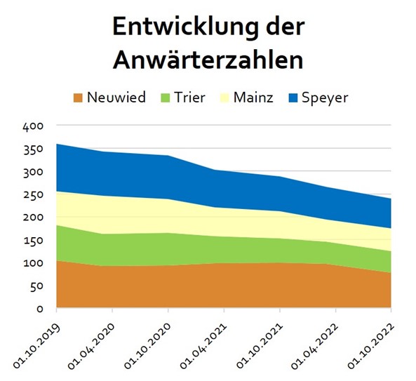 Anwaerterzahlen